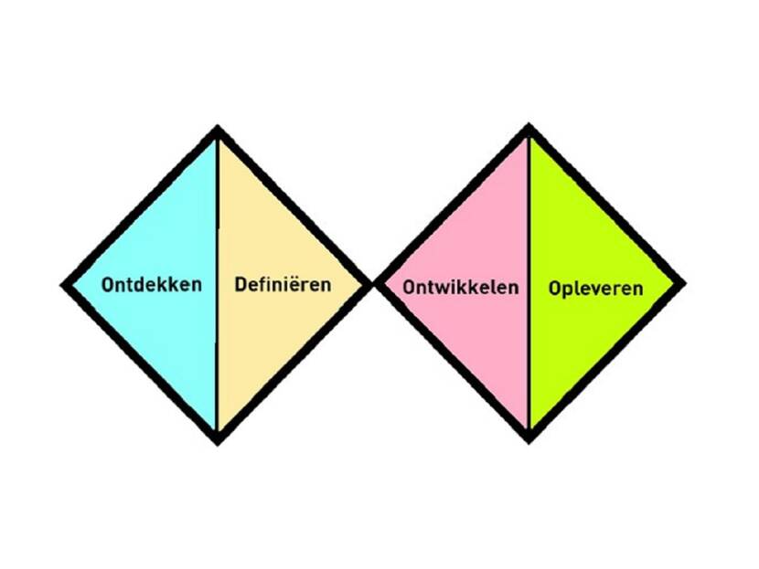 Visuele weergave van twee vierkanten: de ene met de woorden 'Ontdekken' en 'definiëren', de andere met de woorden 'Ontwikkelen' en 'Opleveren'
