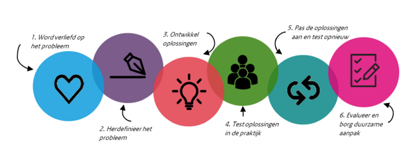 Visuele weergave van de zes stappen uit het Ontregel-lab: wordt verliefd op het probleem, herdefinieer het probleem, ontwikkel oplossingen, test oplossingen in de praktijk, pas de oplossingen aan en test opnieuw en evalueer en borg duurzame aanpak