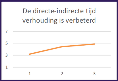 Figuur directe indirecte tijd